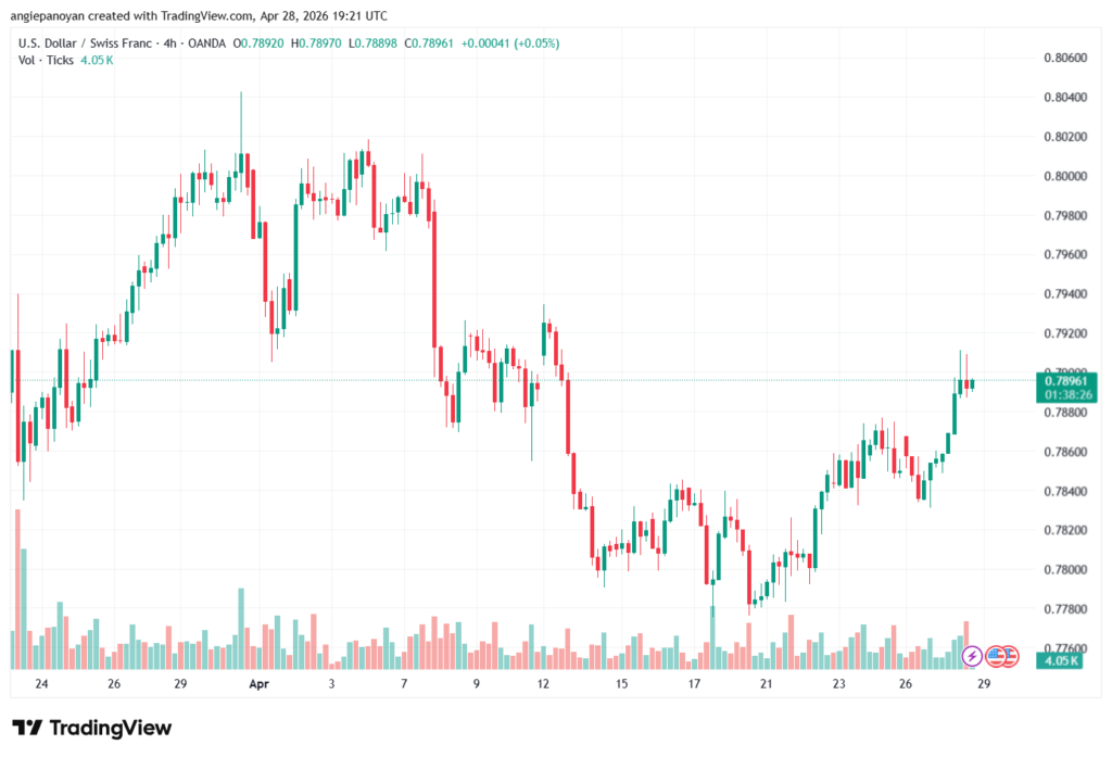 تحليل-USDCHF-29-04-2026