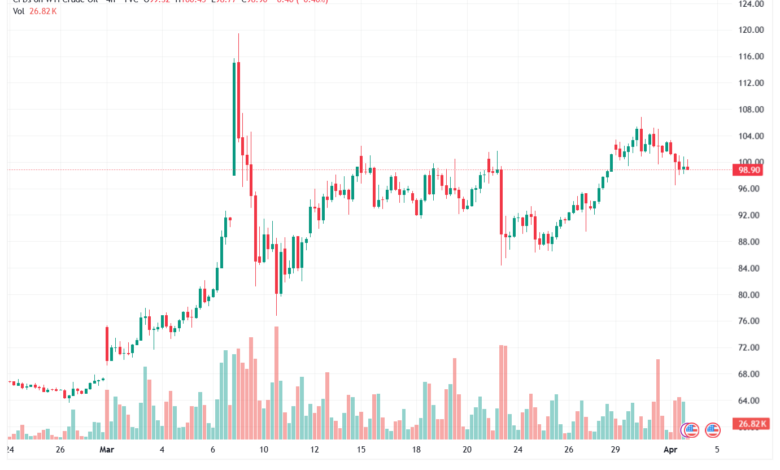 تحليل النفط CRUDE OIL -02-04-2026