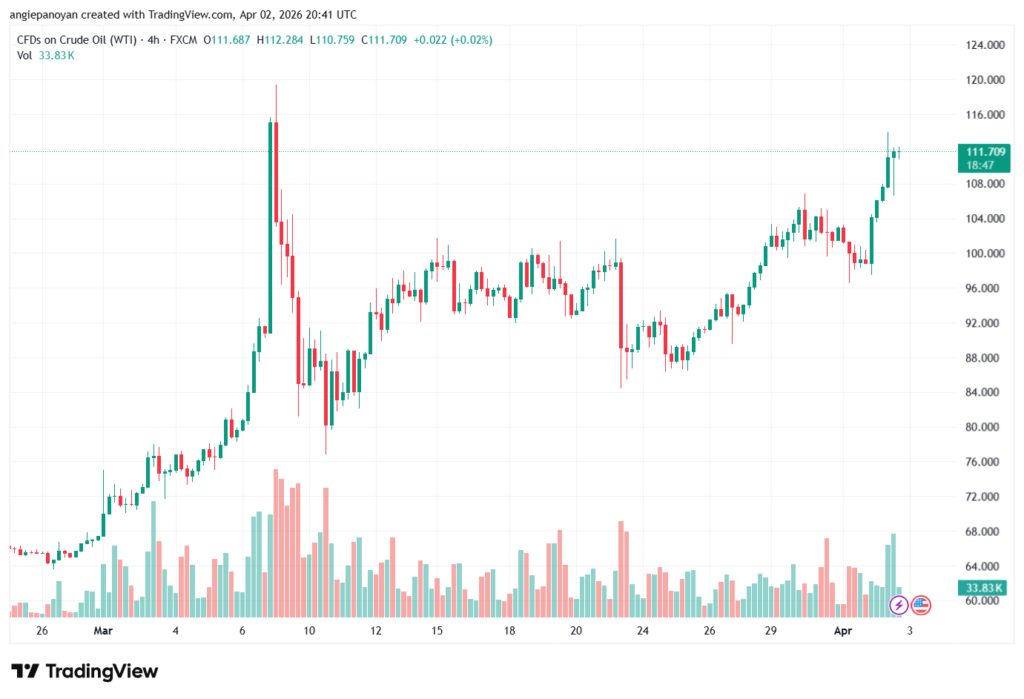 تحليل النفط CRUDE OIL -03-04-2026