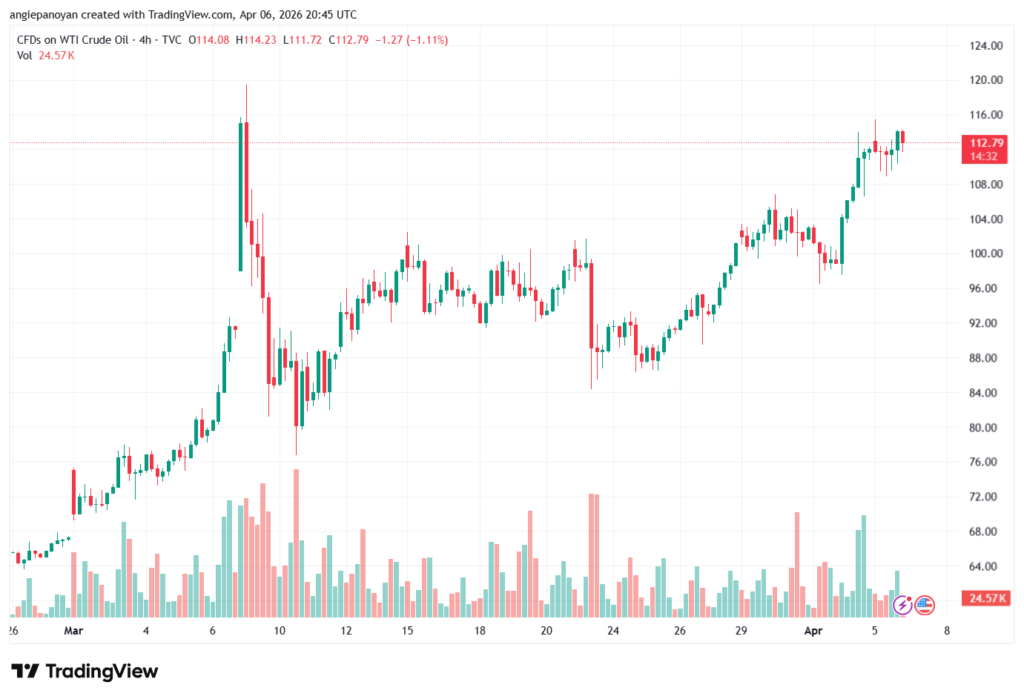 تحليل النفط CRUDE OIL -07-04-2026
