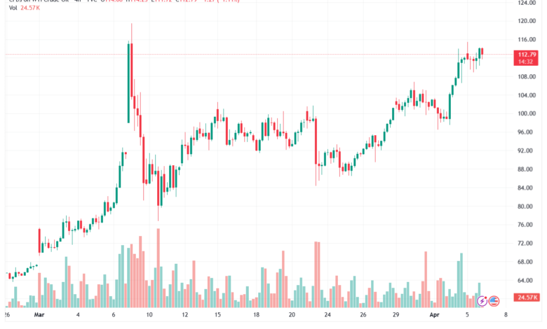 تحليل النفط CRUDE OIL -07-04-2026