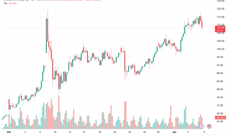 تحليل النفط CRUDE OIL -08-04-2026