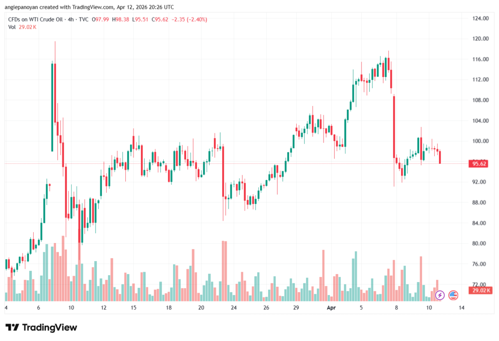 تحليل النفط CRUDE OIL -13-04-2026