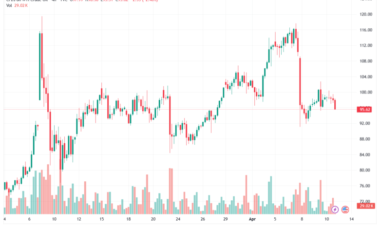 تحليل النفط CRUDE OIL -13-04-2026