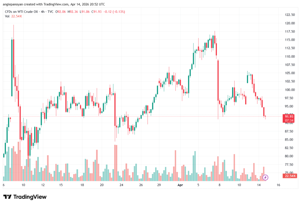 تحليل النفط CRUDE OIL -15-04-2026