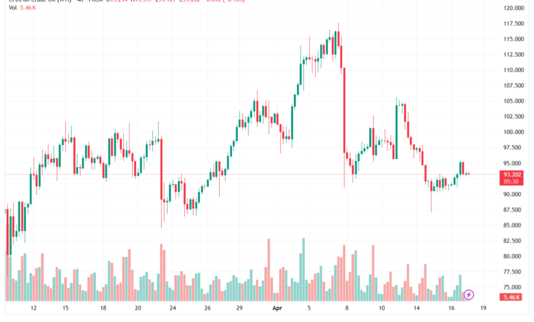تحليل النفط CRUDE OIL -17-04-2026