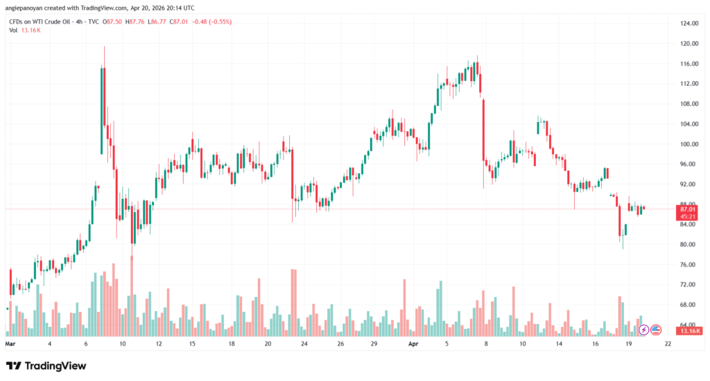 تحليل النفط CRUDE OIL -21-04-2026