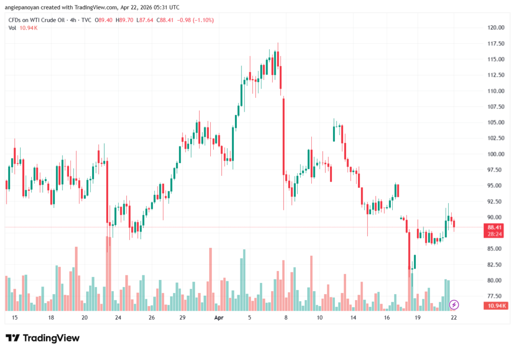 تحليل النفط CRUDE OIL -22-04-2026