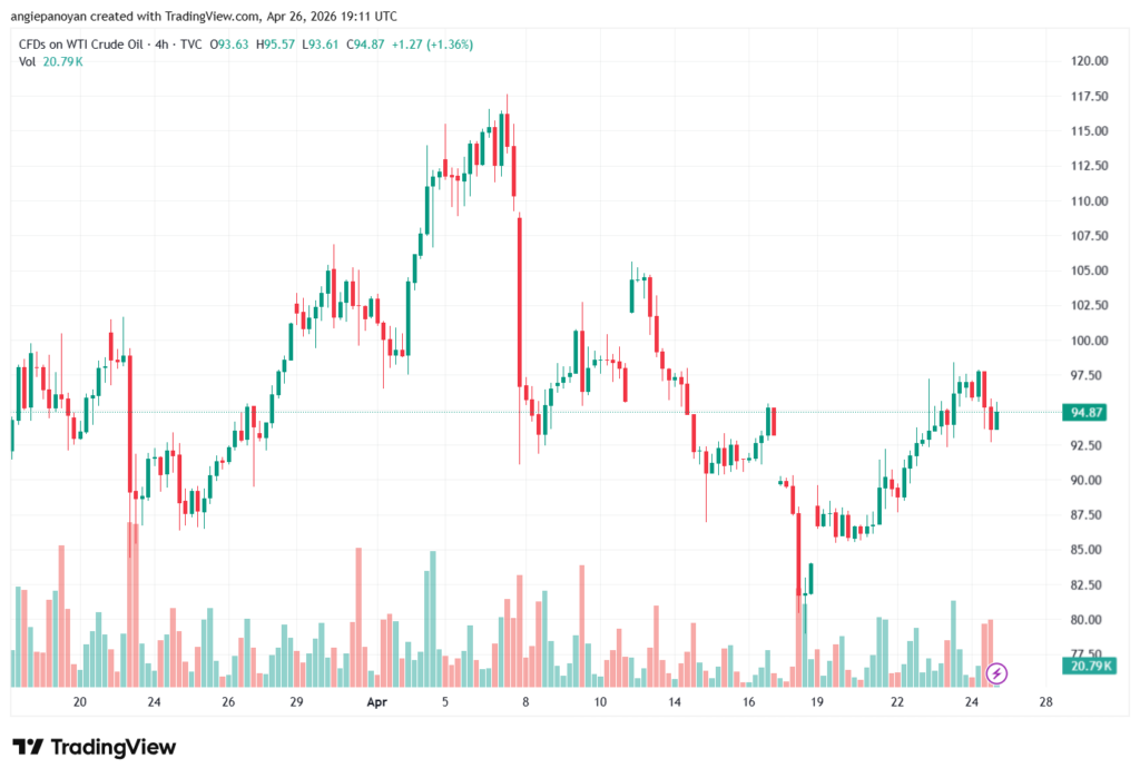 تحليل النفط CRUDE OIL -27-04-2026