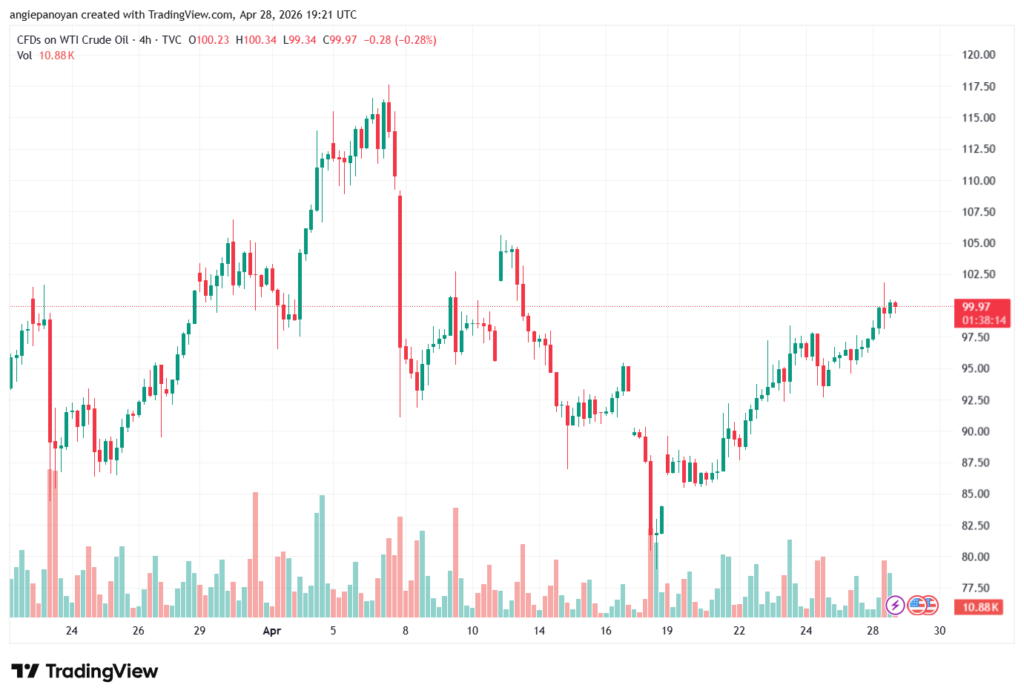 تحليل النفط CRUDE OIL -29-04-2026