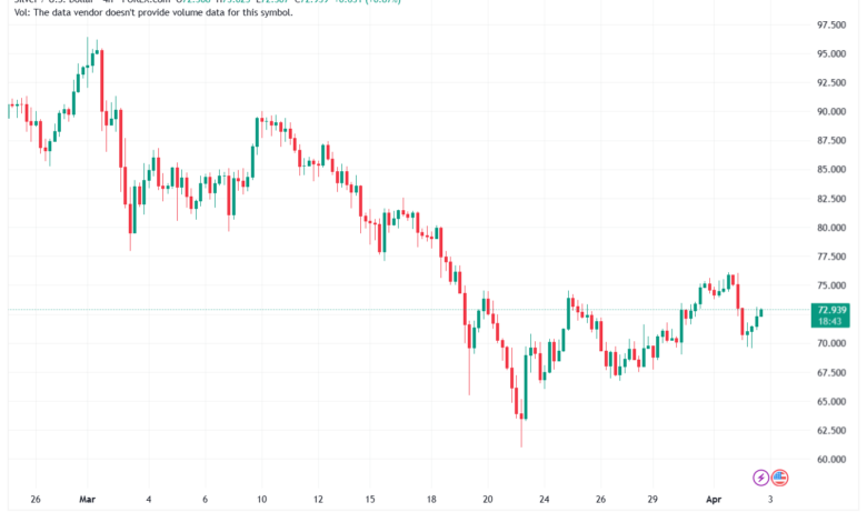 تحليل الفضة 03-04-2026 SILVER XAGUSD
