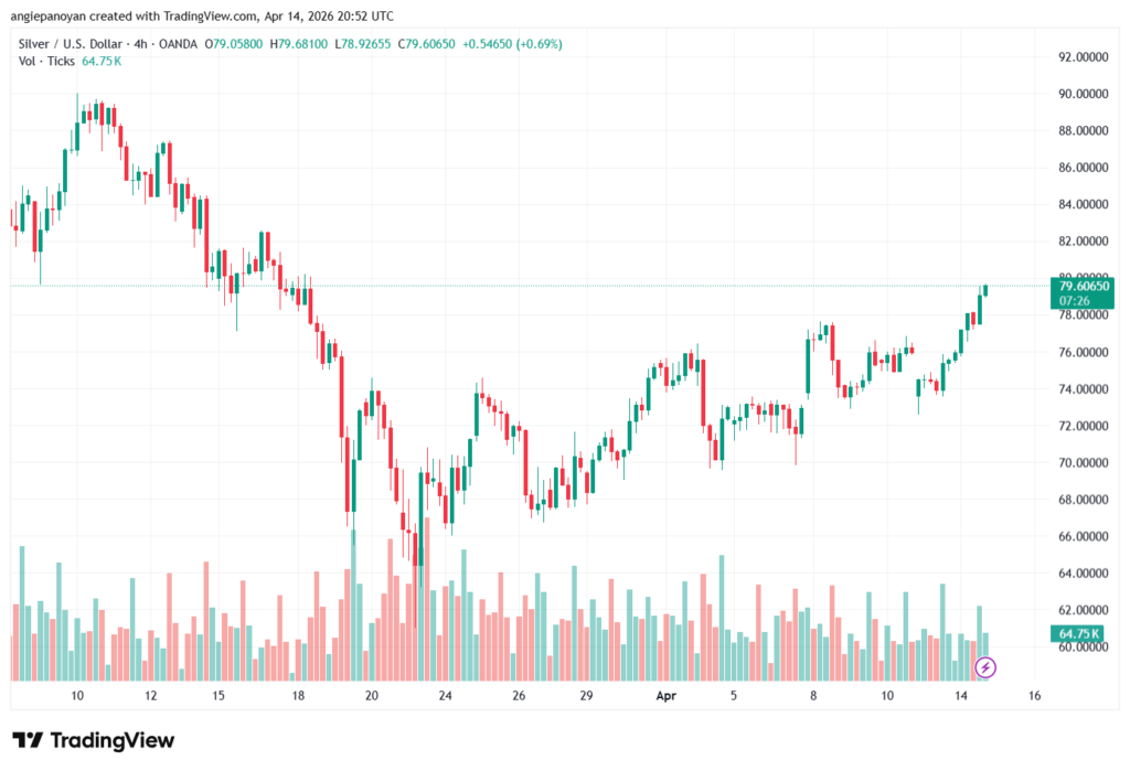 تحليل الفضة 15-04-2026 SILVER XAGUSD
