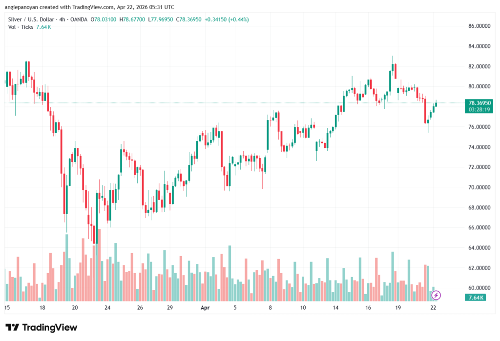تحليل الفضة 22-04-2026 SILVER XAGUSD