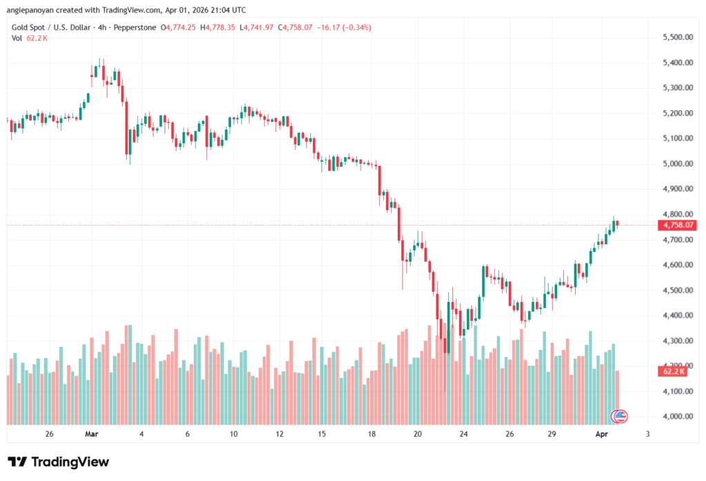 تحليل الذهب-XAUUSD-02-04-2026