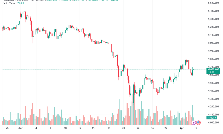 تحليل الذهب-XAUUSD-03-04-2026