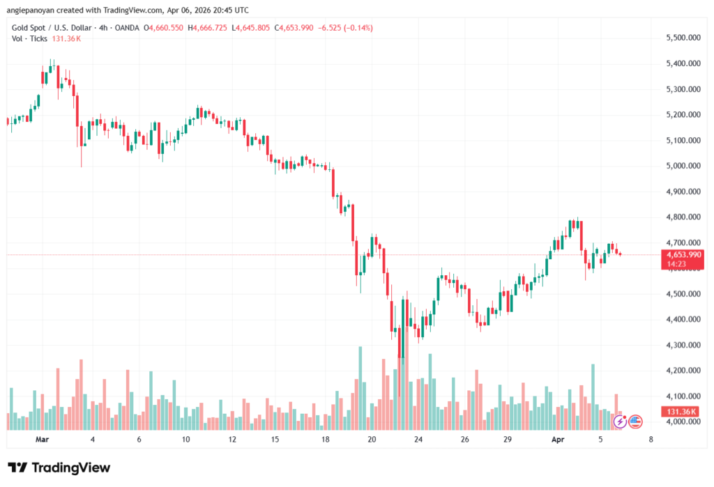 تحليل الذهب-XAUUSD-07-04-2026