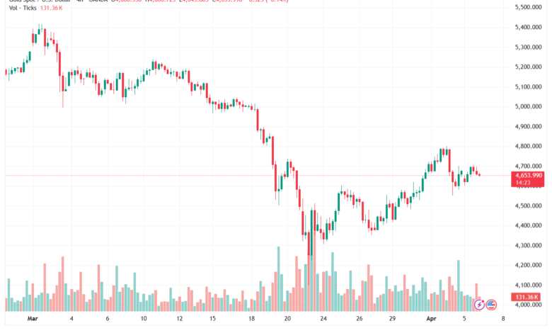 تحليل الذهب-XAUUSD-07-04-2026
