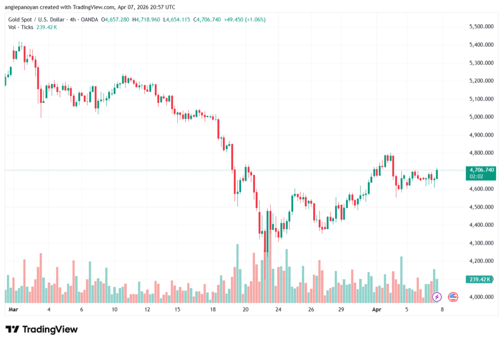 تحليل الذهب-XAUUSD-08-04-2026