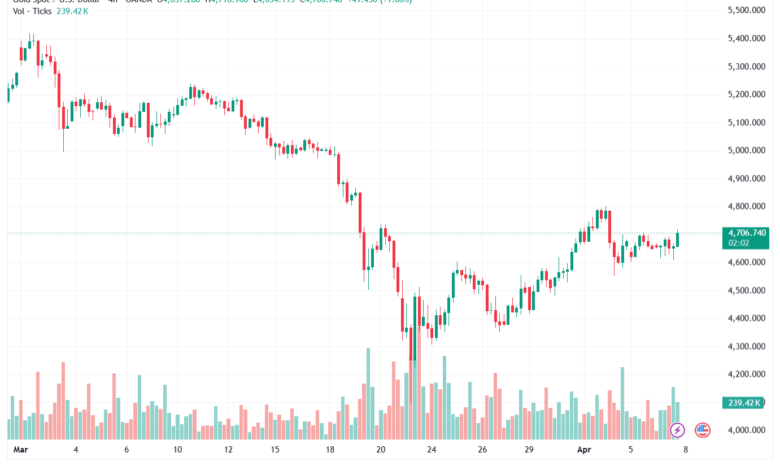 تحليل الذهب-XAUUSD-08-04-2026