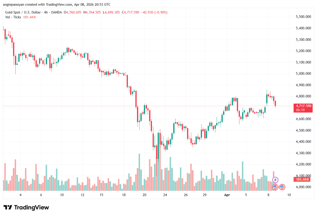 تحليل الذهب-XAUUSD-09-04-2026