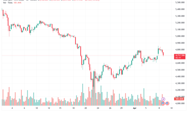 تحليل الذهب-XAUUSD-09-04-2026