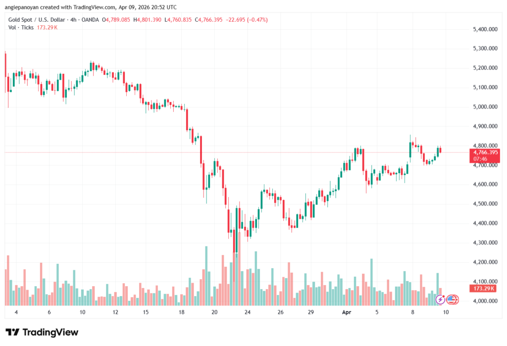 تحليل الذهب-XAUUSD-10-04-2026