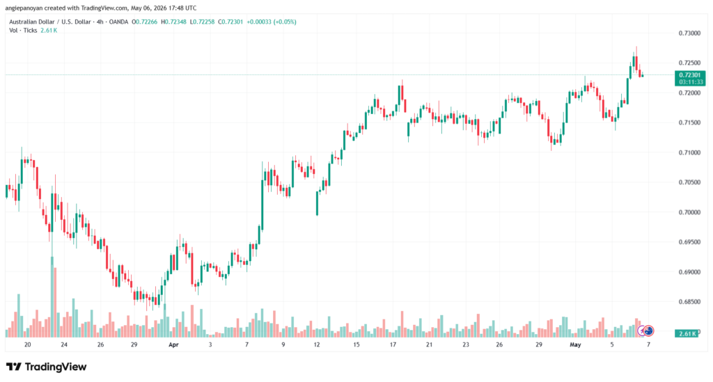 تحليل-AUDUSD-07-05-2026