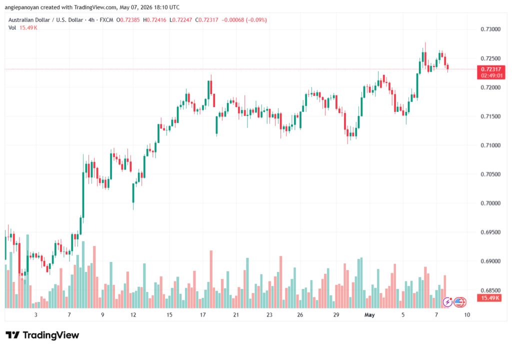 تحليل-AUDUSD-08-05-2026