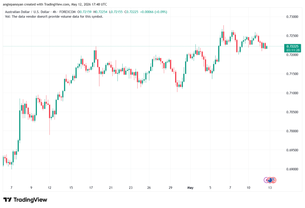 تحليل-AUDUSD-13-05-2026