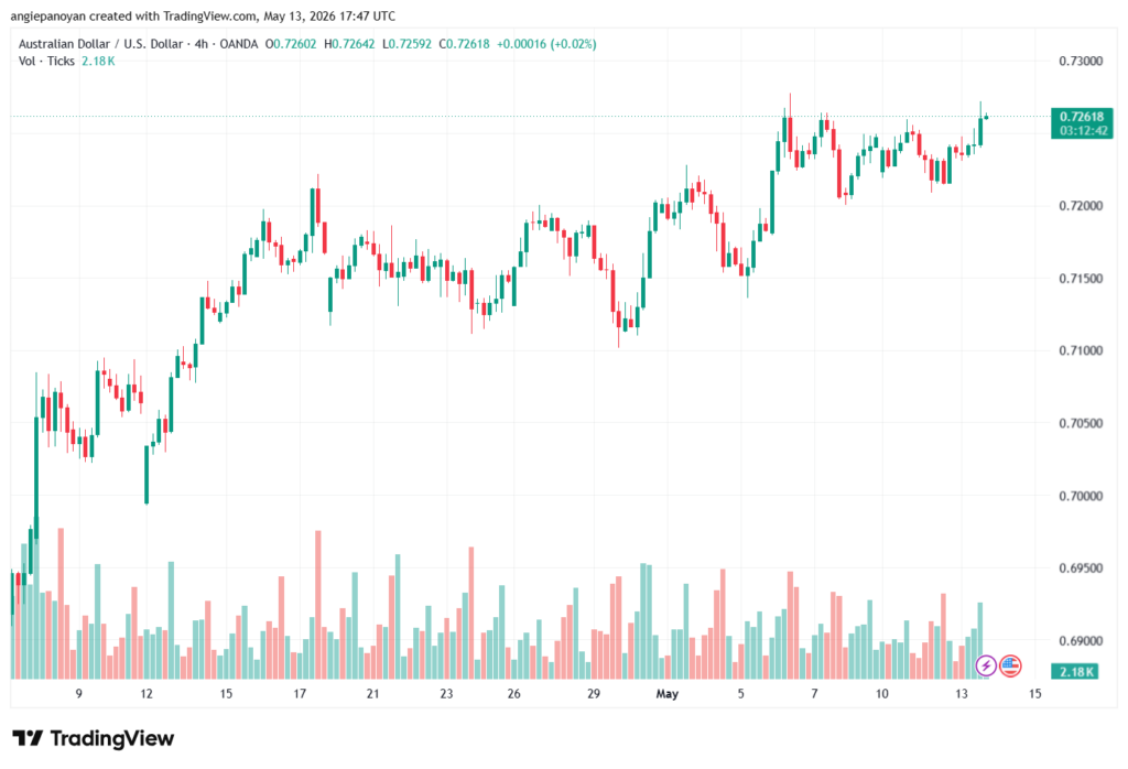 تحليل-AUDUSD-14-05-2026