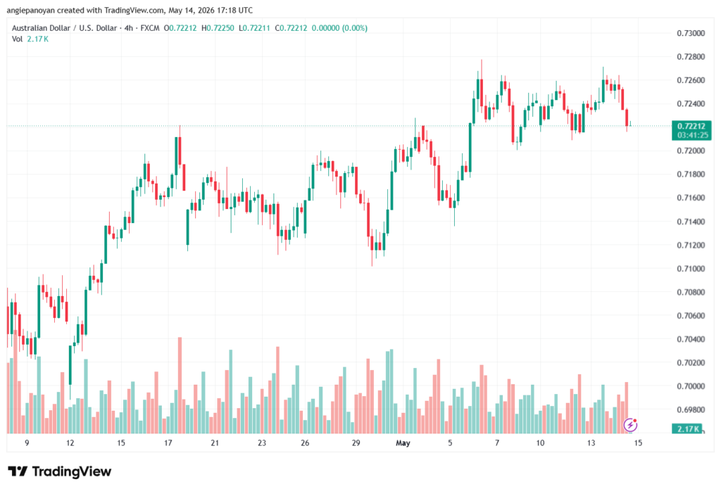 تحليل-AUDUSD-15-05-2026