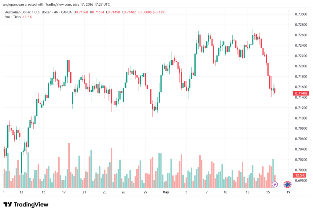 تحليل-AUDUSD-18-05-2026