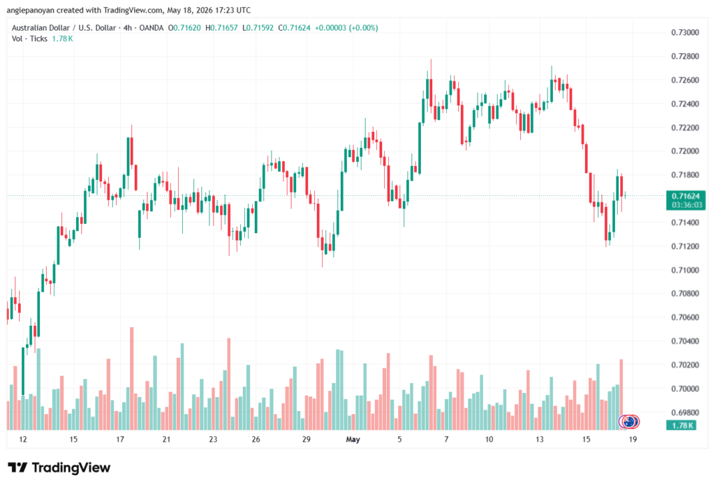 تحليل-AUDUSD-19-05-2026