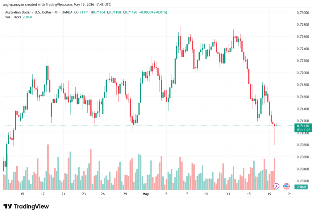تحليل-AUDUSD-20-05-2026