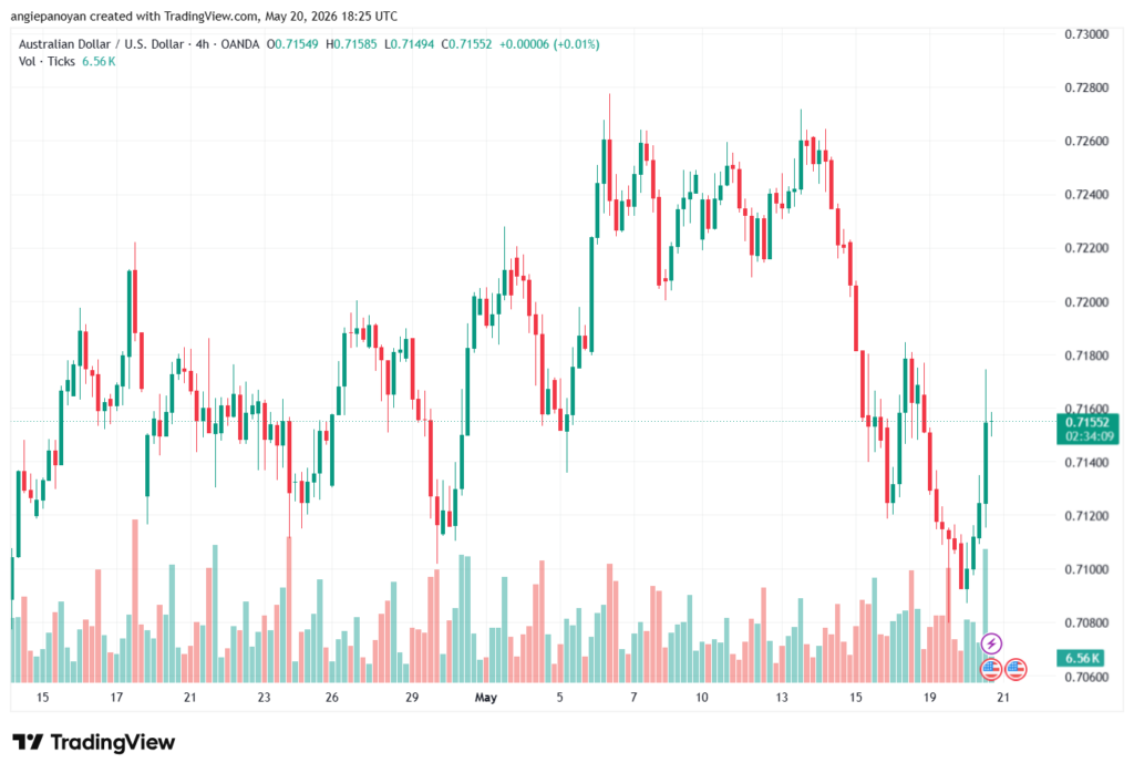 تحليل-AUDUSD-21-05-2026