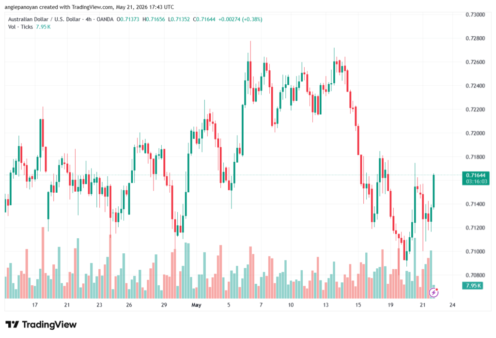 تحليل-AUDUSD-22-05-2026