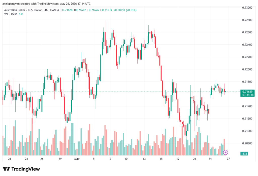 تحليل-AUDUSD-27-05-2026