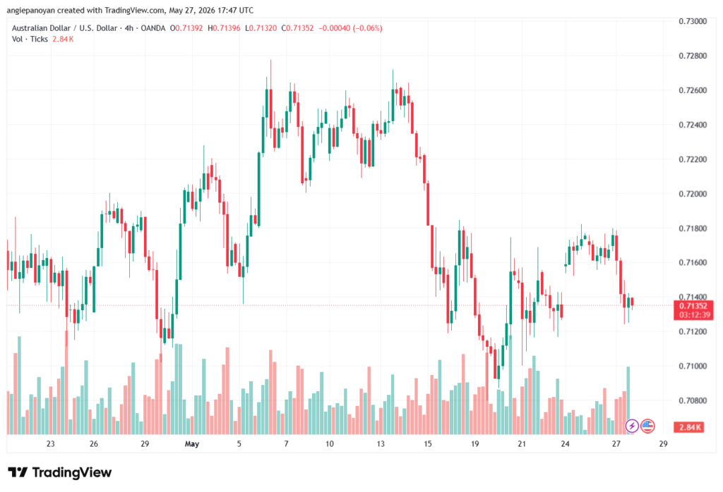 تحليل-AUDUSD-28-05-2026