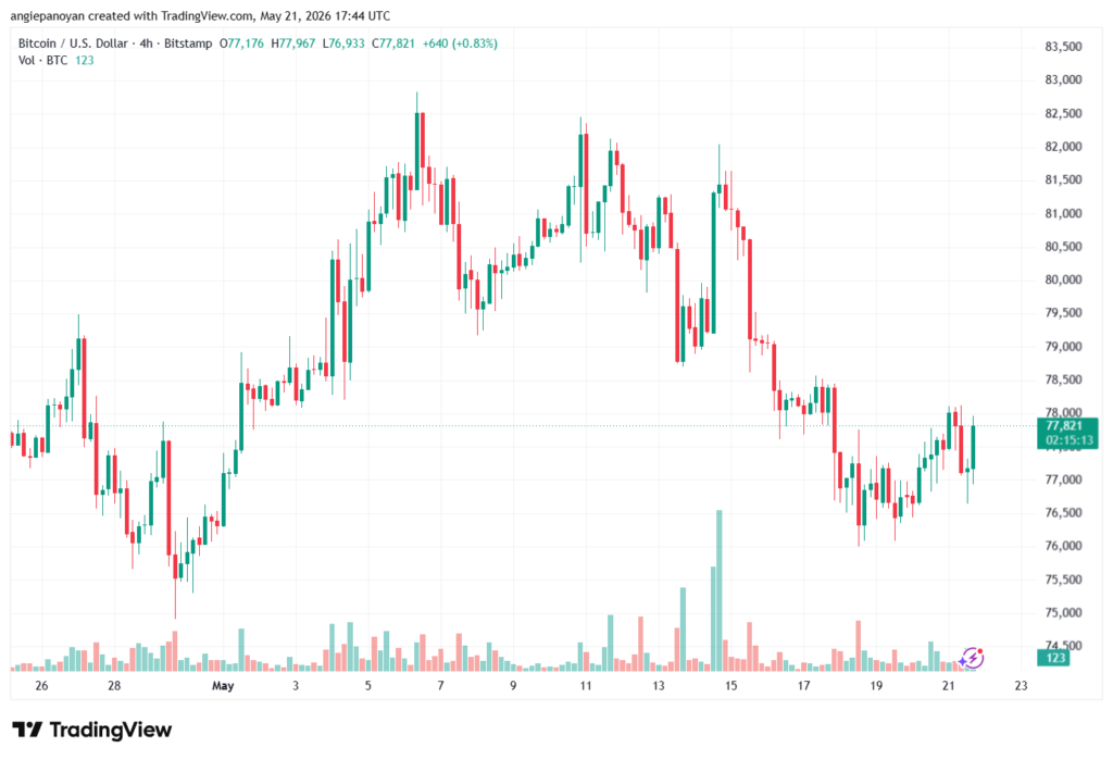 تحليل البتكوين دولار BTCUSD-22-05-2026