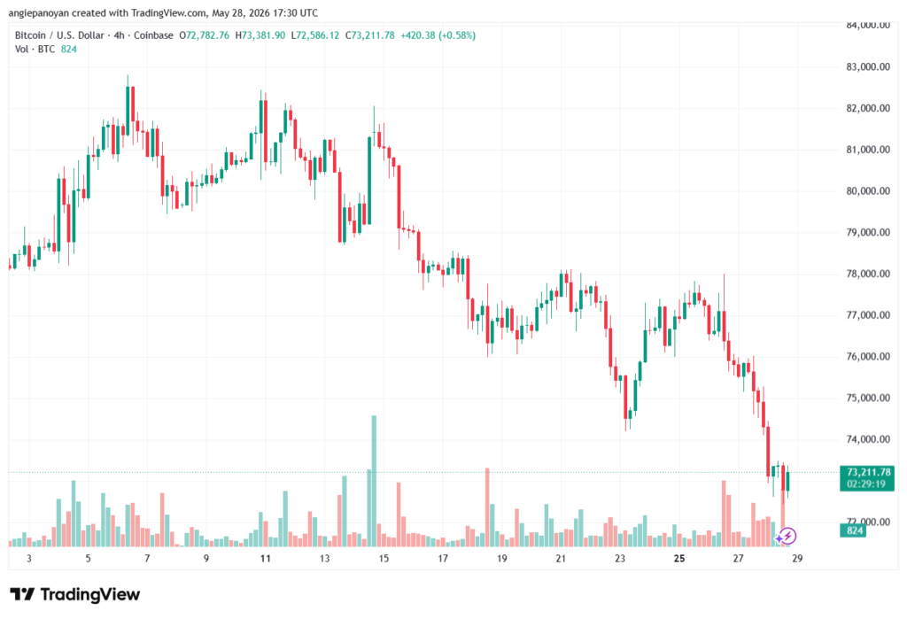 تحليل البتكوين دولار BTCUSD-29-05-2026