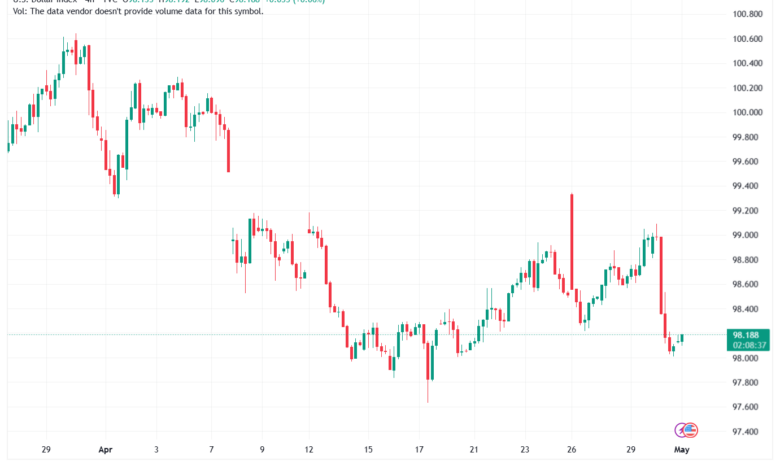 تحليل مؤشر الدولار الامريكي- Dollar Index (DXY)-01/05/2026