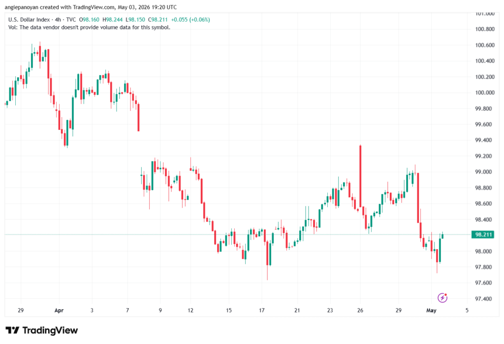 تحليل مؤشر الدولار الامريكي- Dollar Index (DXY)-04/05/2026