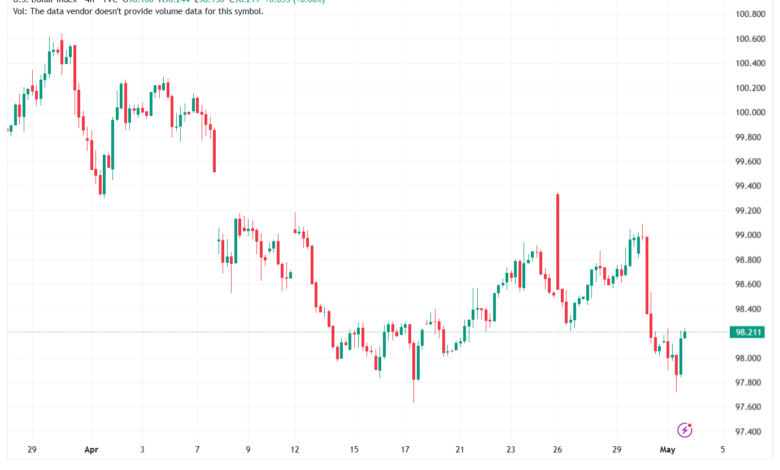 تحليل مؤشر الدولار الامريكي- Dollar Index (DXY)-04/05/2026