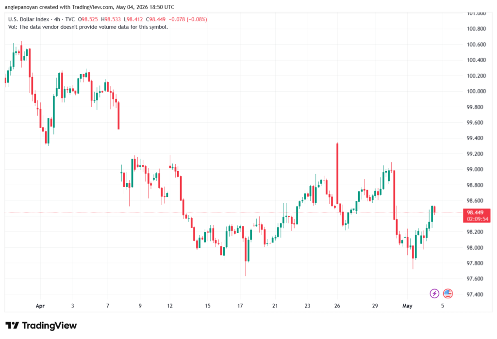 تحليل مؤشر الدولار الامريكي- Dollar Index (DXY)-05/05/2026