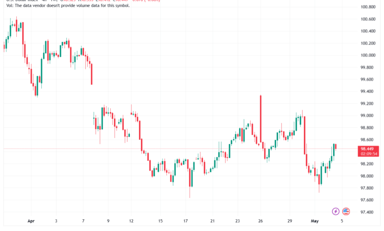 تحليل مؤشر الدولار الامريكي- Dollar Index (DXY)-05/05/2026