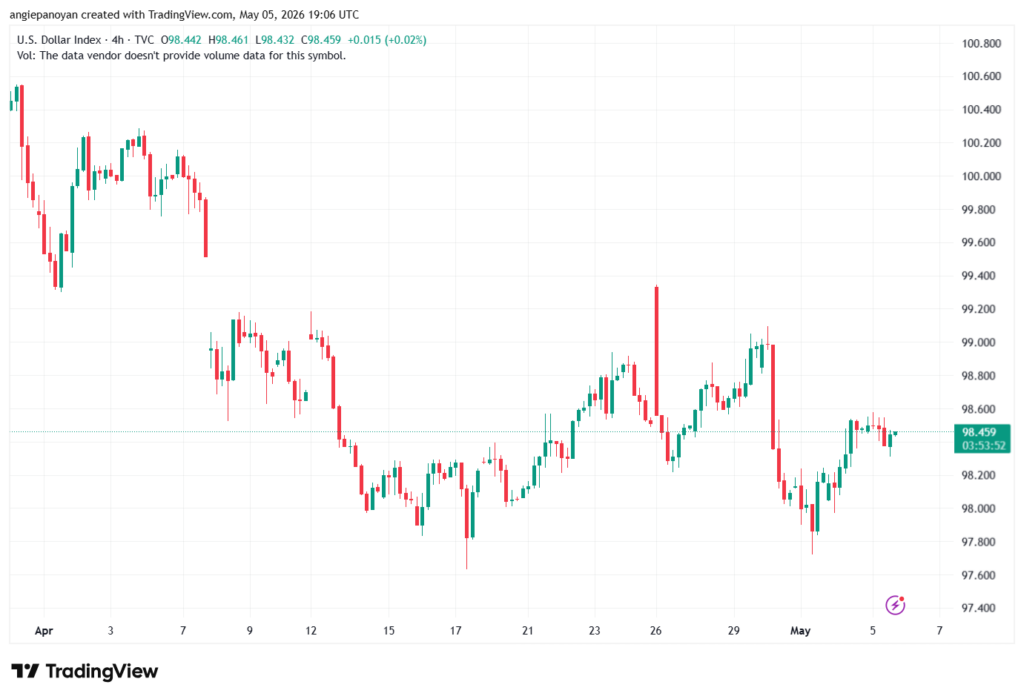 تحليل مؤشر الدولار الامريكي- Dollar Index (DXY)-06/05/2026