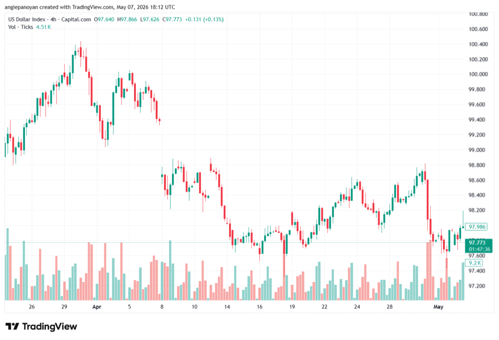 تحليل مؤشر الدولار الامريكي- Dollar Index (DXY)-08/05/2026