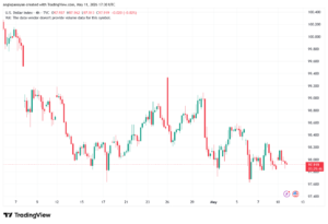 تحليل مؤشر الدولار الامريكي- Dollar Index (DXY)-12/05/2026