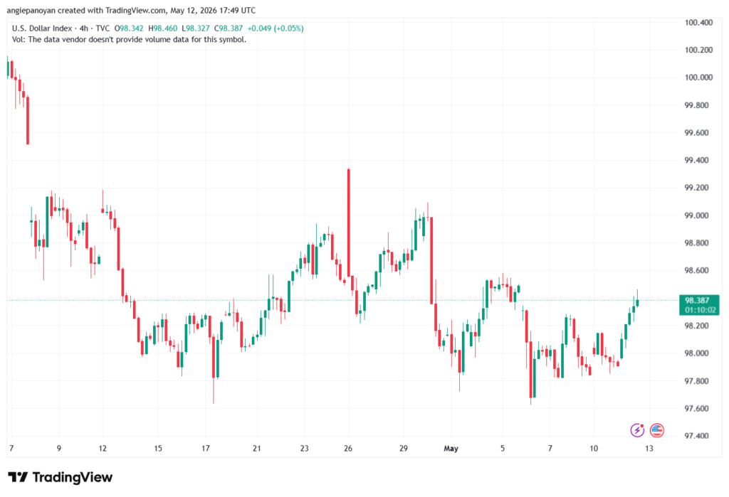 تحليل مؤشر الدولار الامريكي- Dollar Index (DXY)-13/05/2026