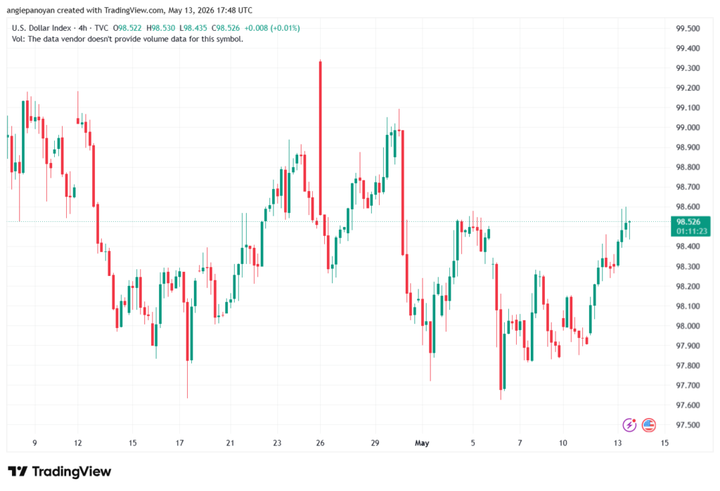 تحليل مؤشر الدولار الامريكي- Dollar Index (DXY)-14/05/2026